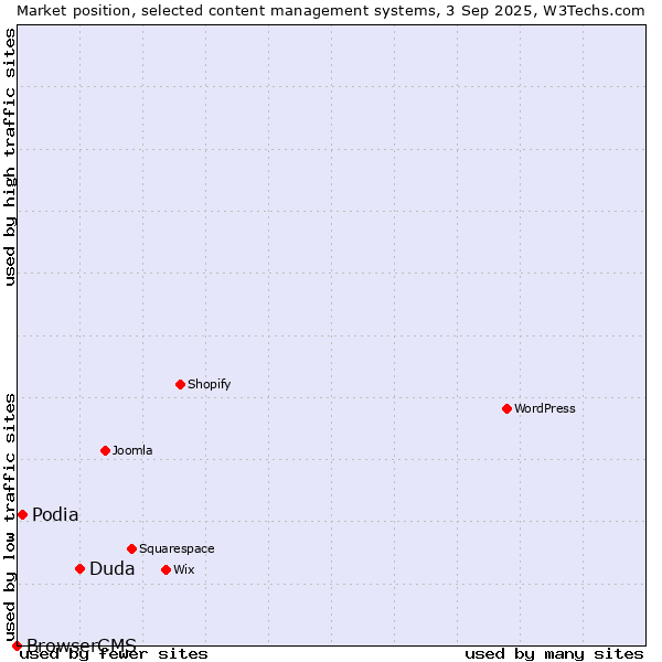 Market position of Duda vs. Podia vs. BrowserCMS