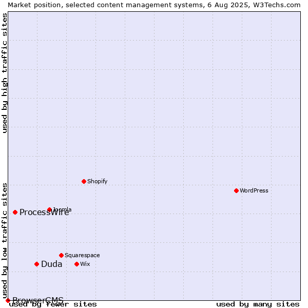 Market position of Duda vs. ProcessWire vs. BrowserCMS