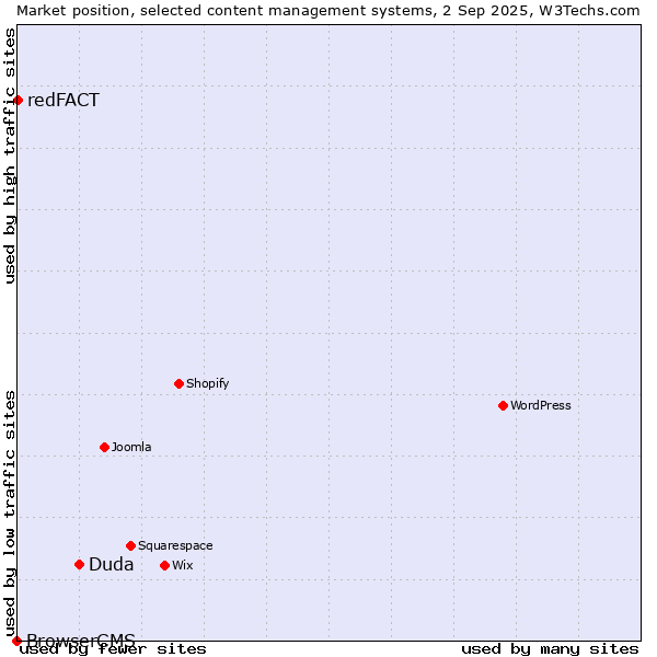 Market position of Duda vs. redFACT vs. BrowserCMS