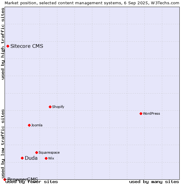 Market position of Duda vs. Sitecore CMS vs. BrowserCMS