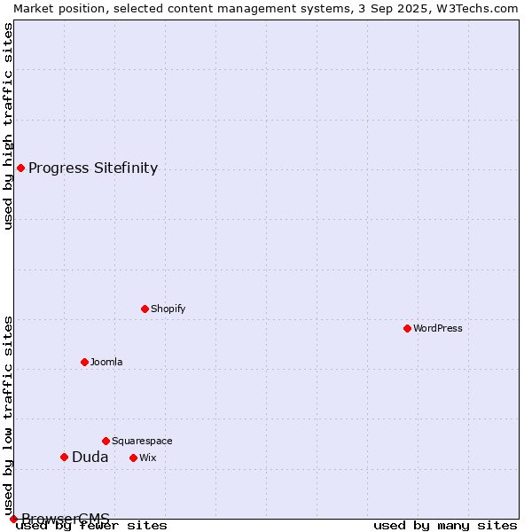 Market position of Duda vs. Progress Sitefinity vs. BrowserCMS