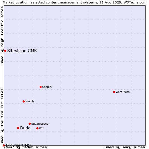 Market position of Duda vs. Sitevision CMS vs. BrowserCMS