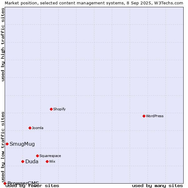 Market position of Duda vs. SmugMug vs. BrowserCMS