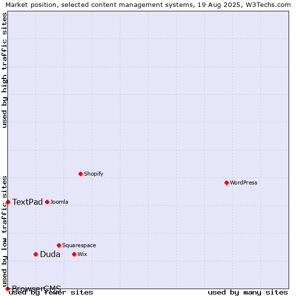 Market position of Duda vs. TextPad vs. BrowserCMS