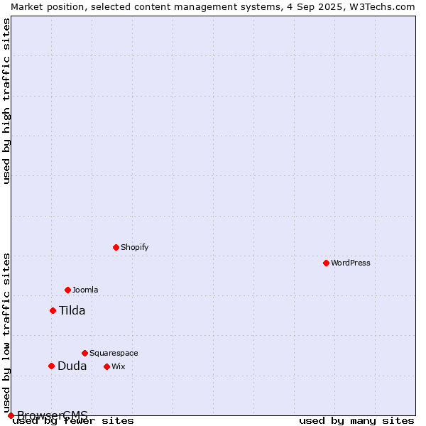 Market position of Tilda vs. Duda vs. BrowserCMS