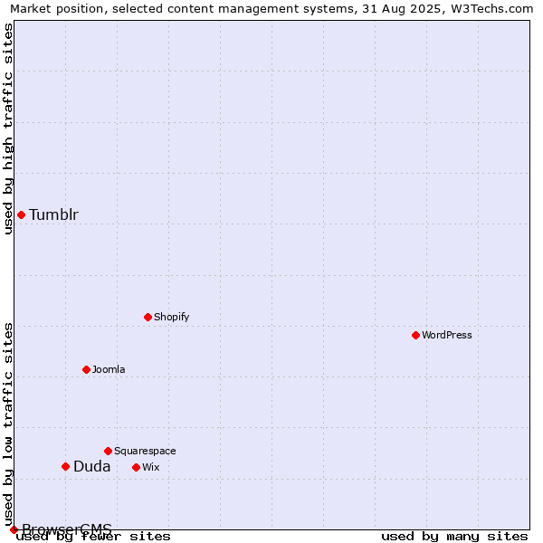 Market position of Duda vs. Tumblr vs. BrowserCMS