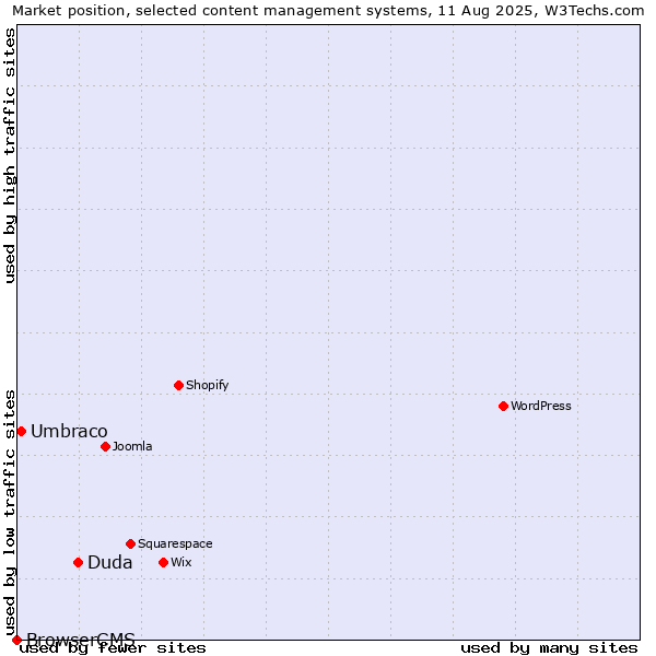 Market position of Duda vs. Umbraco vs. BrowserCMS