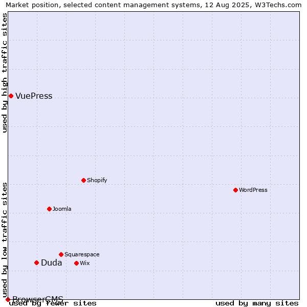 Market position of Duda vs. VuePress vs. BrowserCMS