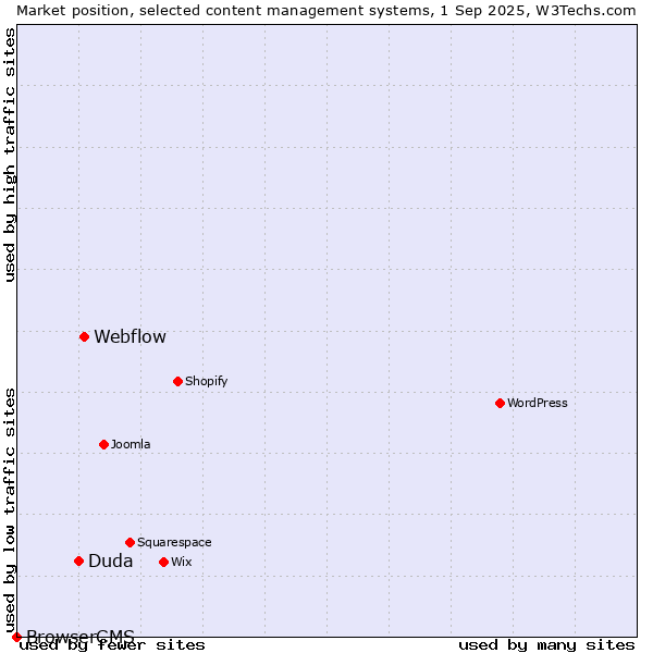 Market position of Webflow vs. Duda vs. BrowserCMS