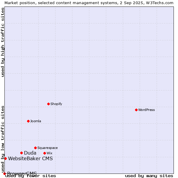 Market position of Duda vs. WebsiteBaker CMS vs. BrowserCMS