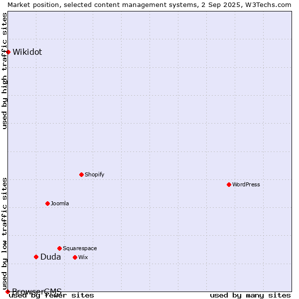 Market position of Duda vs. Wikidot vs. BrowserCMS
