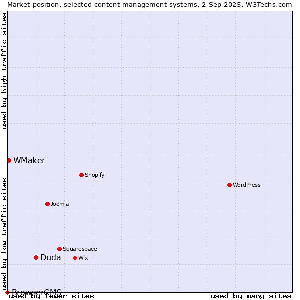 Market position of Duda vs. WMaker vs. BrowserCMS