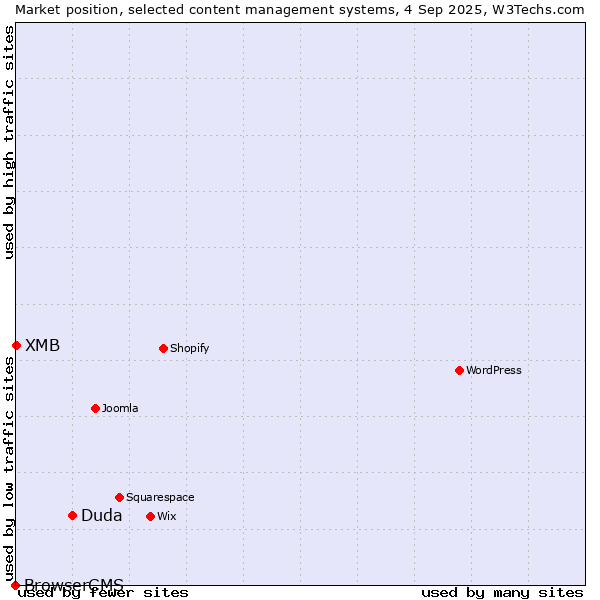 Market position of Duda vs. XMB vs. BrowserCMS