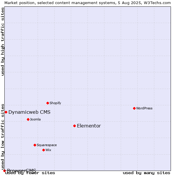 Market position of Elementor vs. Dynamicweb CMS vs. BrowserCMS