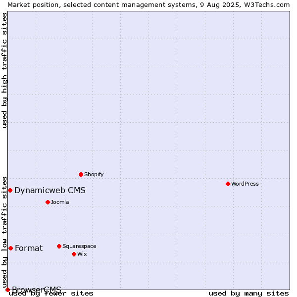 Market position of Format vs. Dynamicweb CMS vs. BrowserCMS