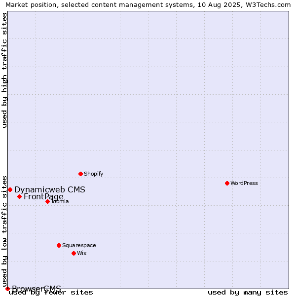 Market position of FrontPage vs. Dynamicweb CMS vs. BrowserCMS