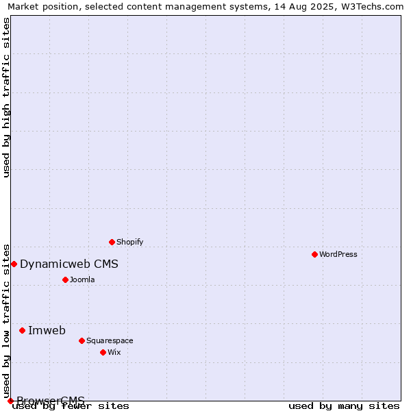 Market position of Imweb vs. Dynamicweb CMS vs. BrowserCMS