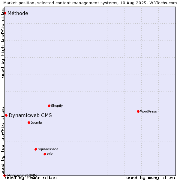 Market position of Dynamicweb CMS vs. Méthode vs. BrowserCMS