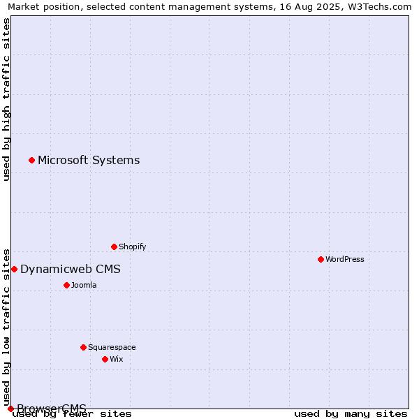 Market position of Microsoft Systems vs. Dynamicweb CMS vs. BrowserCMS