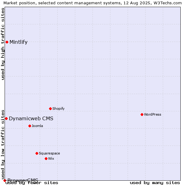 Market position of Mintlify vs. Dynamicweb CMS vs. BrowserCMS