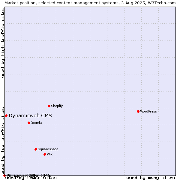 Market position of Dynamicweb CMS vs. BrowserCMS vs. Netgenerator CMS