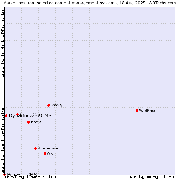Market position of OpenCart vs. Dynamicweb CMS vs. BrowserCMS