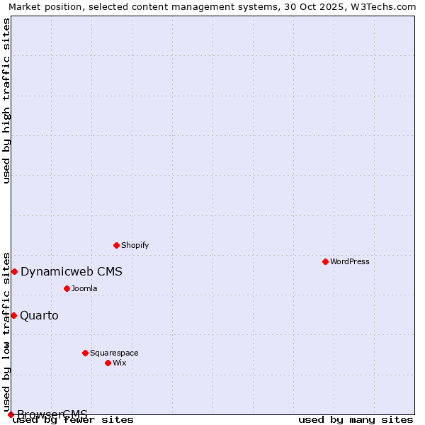 Market position of Dynamicweb CMS vs. Quarto vs. BrowserCMS