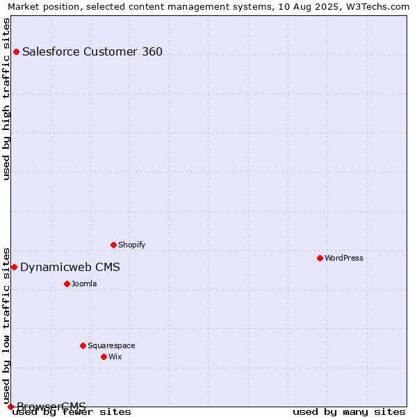 Market position of Salesforce Customer 360 vs. Dynamicweb CMS vs. BrowserCMS