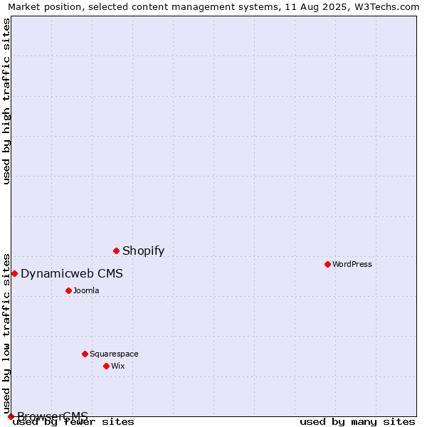 Market position of Shopify vs. Dynamicweb CMS vs. BrowserCMS
