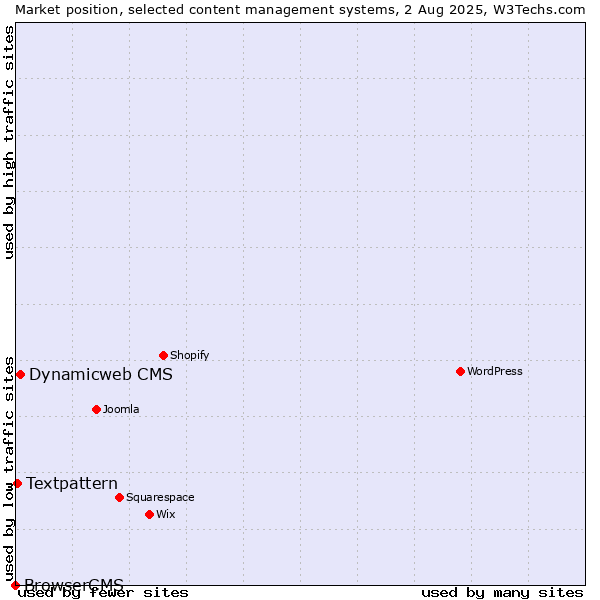 Market position of Dynamicweb CMS vs. Textpattern vs. BrowserCMS