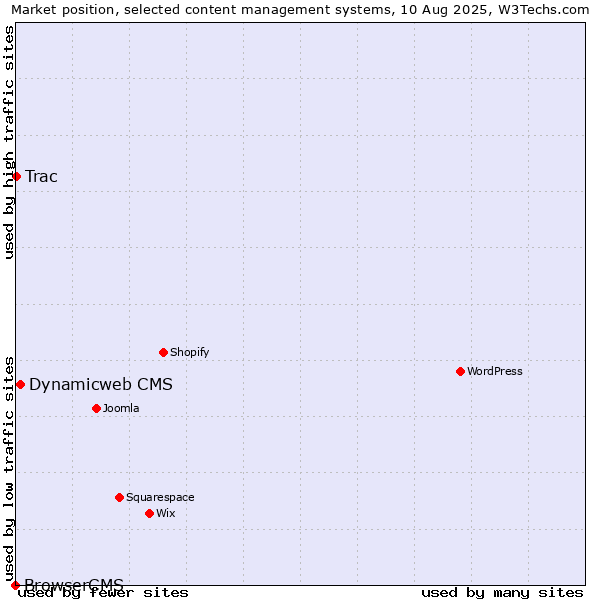 Market position of Dynamicweb CMS vs. Trac vs. BrowserCMS