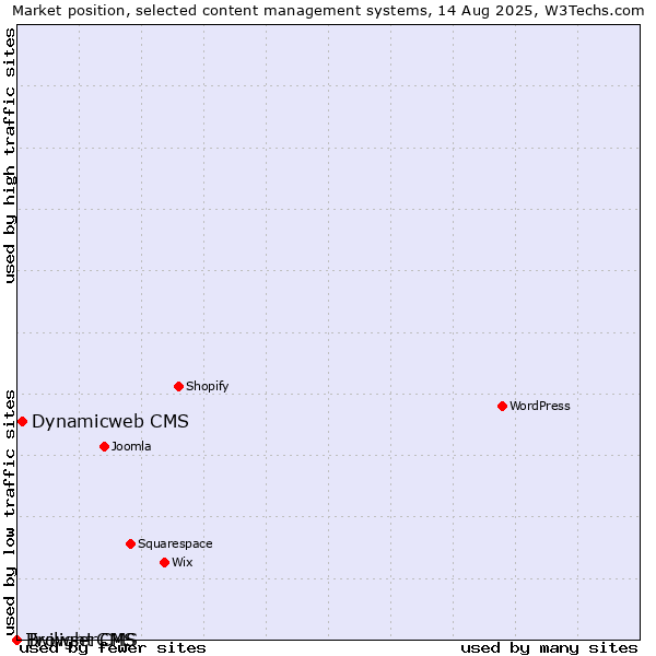 Market position of Dynamicweb CMS vs. Twilight CMS vs. BrowserCMS