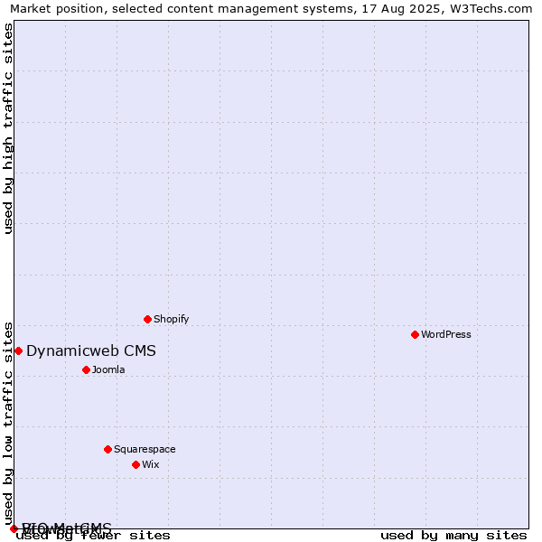 Market position of Dynamicweb CMS vs. VIO.Matrix vs. BrowserCMS