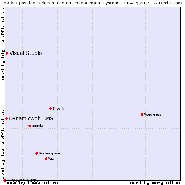 Market position of Visual Studio vs. Dynamicweb CMS vs. BrowserCMS