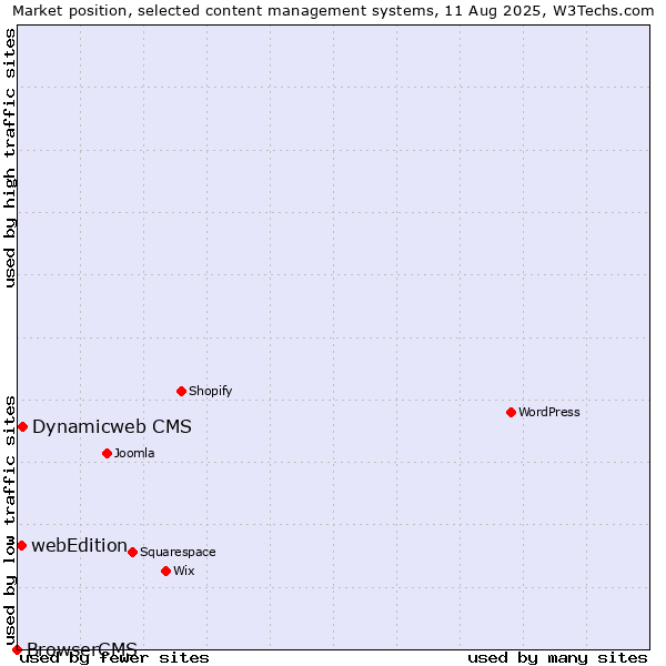 Market position of Dynamicweb CMS vs. webEdition vs. BrowserCMS