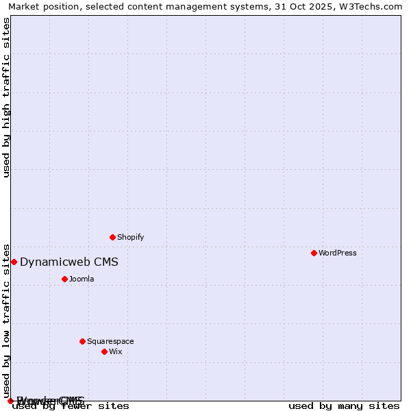 Market position of Dynamicweb CMS vs. BrowserCMS vs. WonderCMS