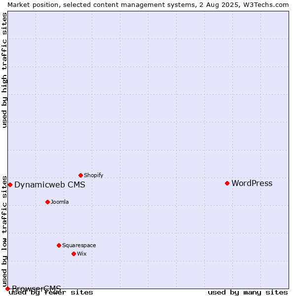 Market position of WordPress vs. Dynamicweb CMS vs. BrowserCMS