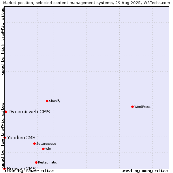 Market position of Dynamicweb CMS vs. YoudianCMS vs. BrowserCMS