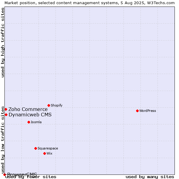 Market position of Dynamicweb CMS vs. Zoho Commerce vs. BrowserCMS
