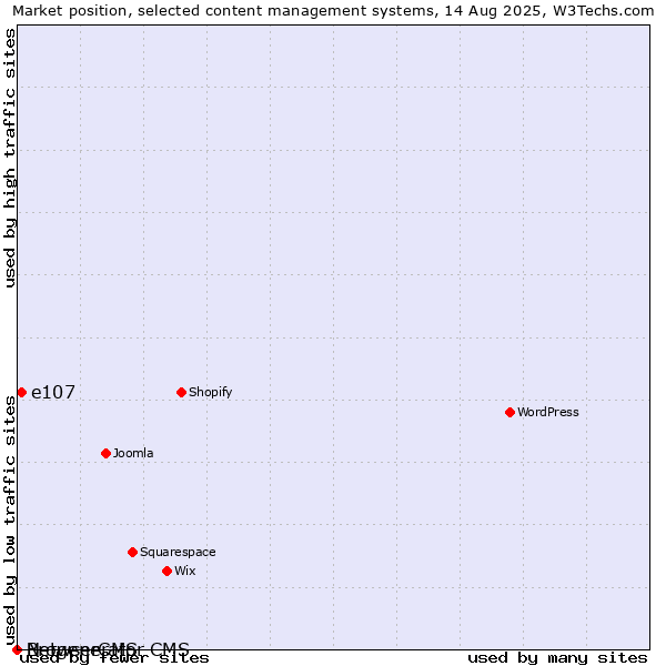 Market position of e107 vs. BrowserCMS vs. Netgenerator CMS