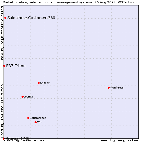 Market position of Salesforce Customer 360 vs. E37 Triton vs. BrowserCMS