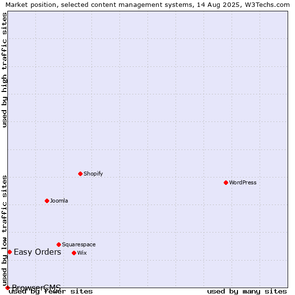 Market position of Easy Orders vs. BrowserCMS