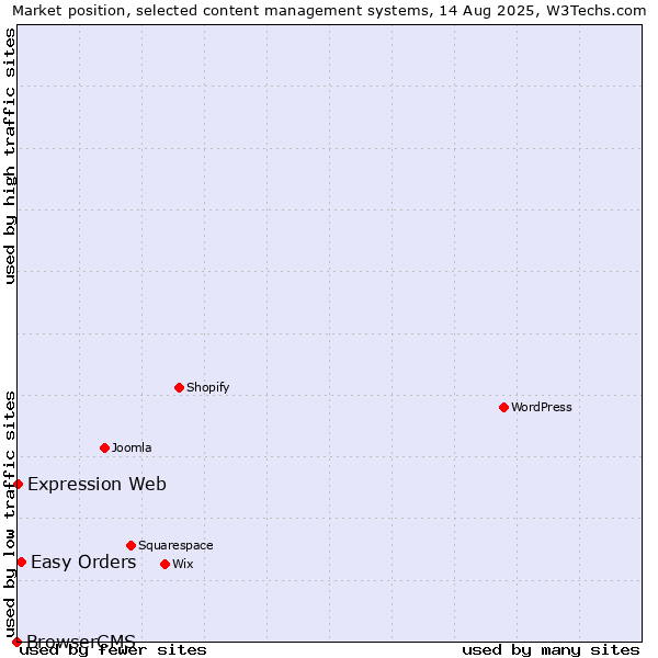 Market position of Easy Orders vs. Expression Web vs. BrowserCMS