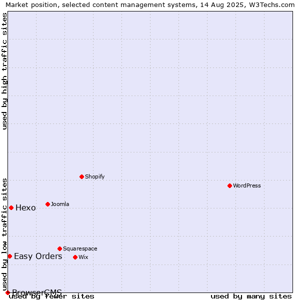 Market position of Hexo vs. Easy Orders vs. BrowserCMS