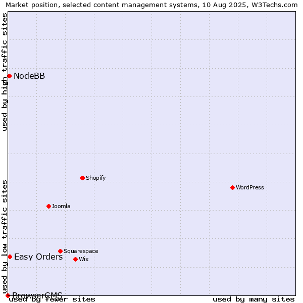 Market position of Easy Orders vs. NodeBB vs. BrowserCMS