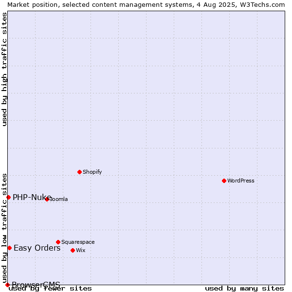 Market position of Easy Orders vs. PHP-Nuke vs. BrowserCMS