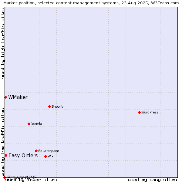 Market position of Easy Orders vs. WMaker vs. BrowserCMS