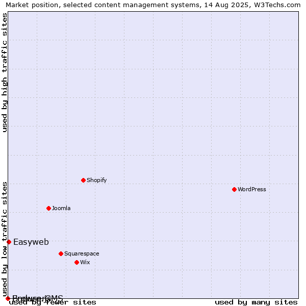 Market position of Easyweb vs. BrowserCMS vs. Enduro.js
