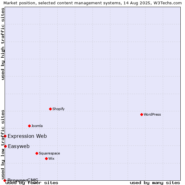 Market position of Easyweb vs. Expression Web vs. BrowserCMS