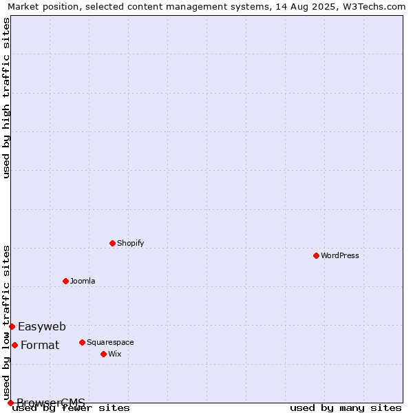 Market position of Format vs. Easyweb vs. BrowserCMS